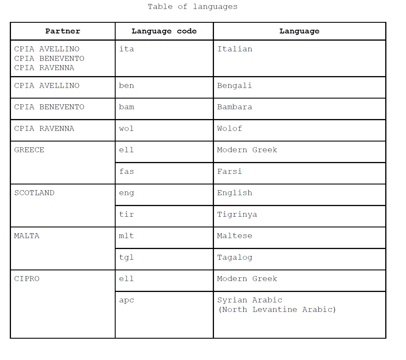 Language Code Sheets What we do. – DimProject